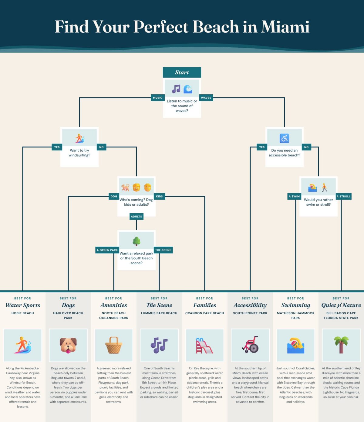 Find your perfect Miami Beach flow chart