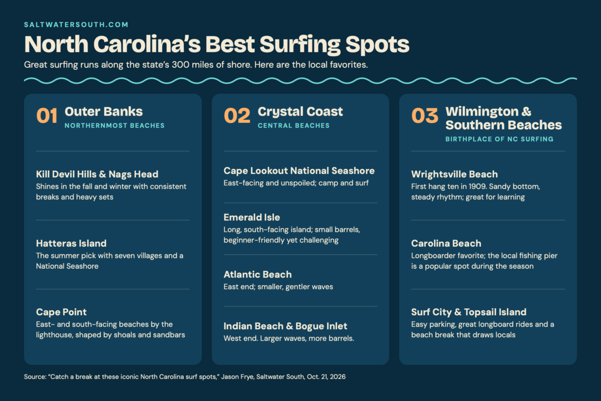 North Carolina’s Best Surfing Spots